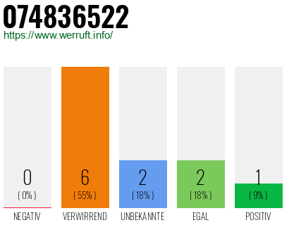 Rufnummer 074836522 Telefonnummer 074836522