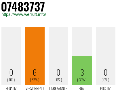 Rufnummer 07483737 Telefonnummer 07483737
