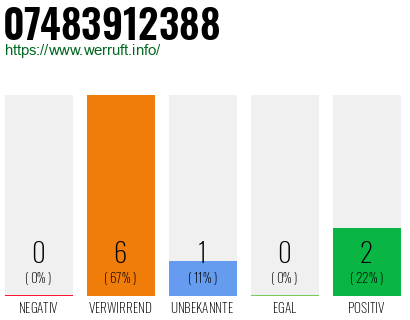 Rufnummer 07483912388 Telefonnummer 07483912388