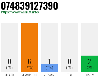 Rufnummer 074839127390 Telefonnummer 074839127390