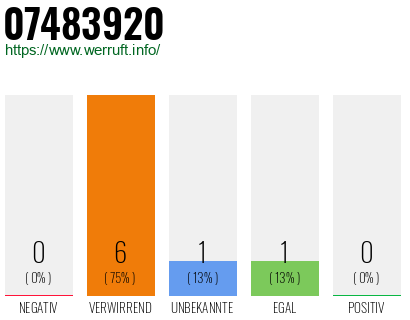 Rufnummer 07483920 Telefonnummer 07483920