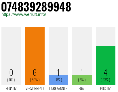 Rufnummer 074839289948 Telefonnummer 074839289948