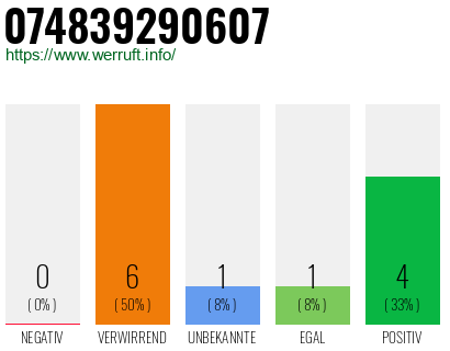 Rufnummer 074839290607 Telefonnummer 074839290607