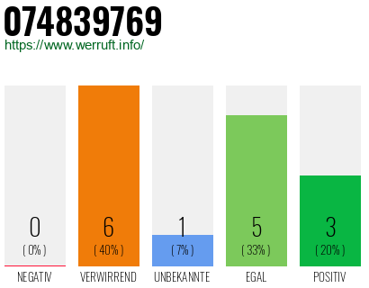 Rufnummer 074839769 Telefonnummer 074839769
