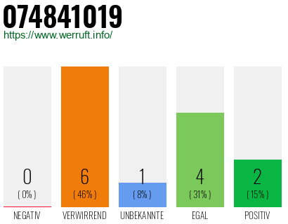 Rufnummer 074841019 Telefonnummer 074841019