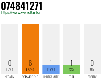 Rufnummer 074841271 Telefonnummer 074841271