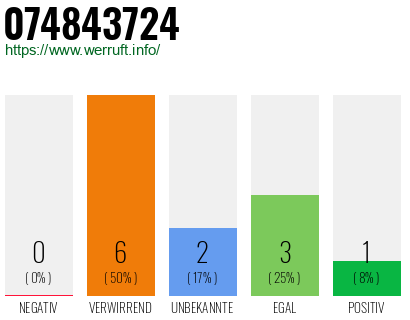 Rufnummer 074843724 Telefonnummer 074843724