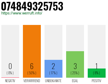 Rufnummer 074849325753 Telefonnummer 074849325753