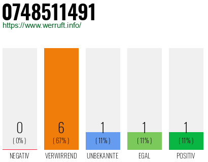 Rufnummer 0748511491 Telefonnummer 0748511491