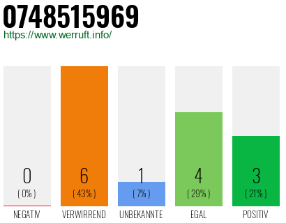 Rufnummer 0748515969 Telefonnummer 0748515969