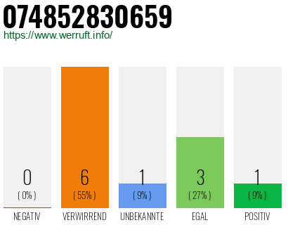 Rufnummer 074852830659 Telefonnummer 074852830659