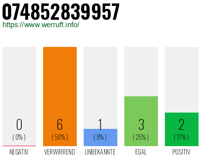 Rufnummer 074852839957 Telefonnummer 074852839957