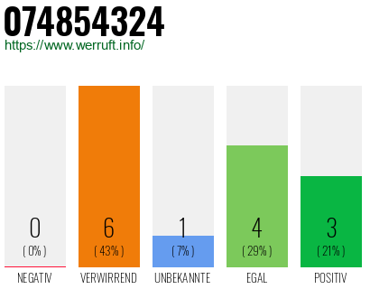 Rufnummer 074854324 Telefonnummer 074854324
