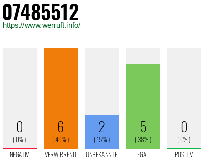 Rufnummer 07485512 Telefonnummer 07485512