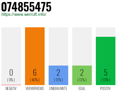 Rufnummer 074855475 Telefonnummer 074855475