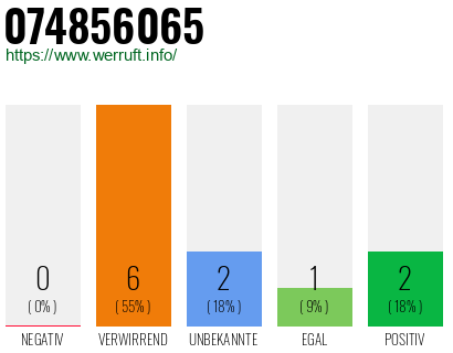 Rufnummer 074856065 Telefonnummer 074856065