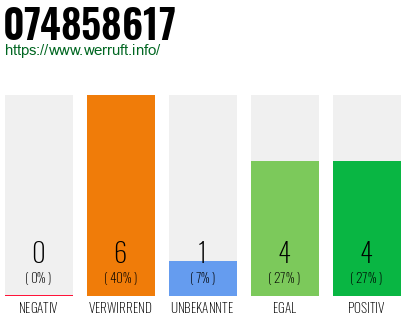 Rufnummer 074858617 Telefonnummer 074858617