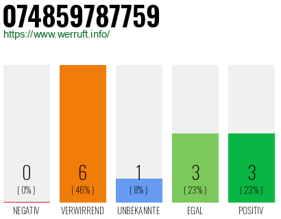 Rufnummer 074859787759 Telefonnummer 074859787759