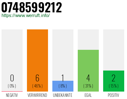 Rufnummer 0748599212 Telefonnummer 0748599212