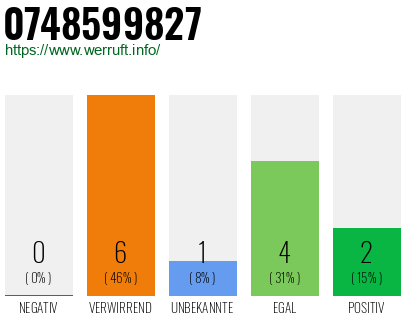 Rufnummer 0748599827 Telefonnummer 0748599827