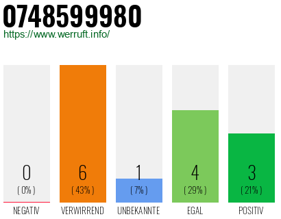 Rufnummer 0748599980 Telefonnummer 0748599980