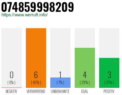 Rufnummer 074859998209 Telefonnummer 074859998209