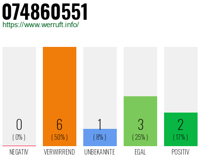 Rufnummer 074860551 Telefonnummer 074860551