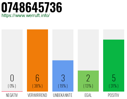 Rufnummer 0748645736 Telefonnummer 0748645736