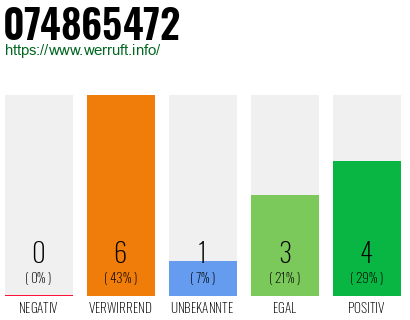 Rufnummer 074865472 Telefonnummer 074865472
