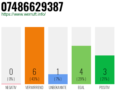 Rufnummer 07486629387 Telefonnummer 07486629387