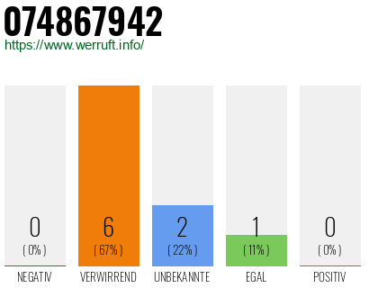 Rufnummer 074867942 Telefonnummer 074867942
