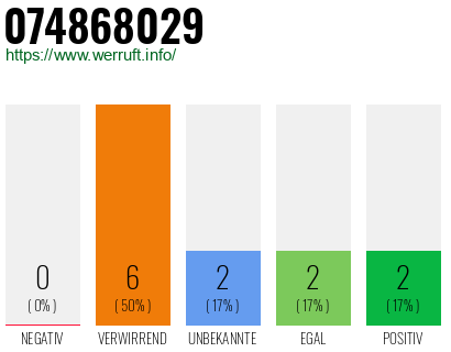 Rufnummer 074868029 Telefonnummer 074868029