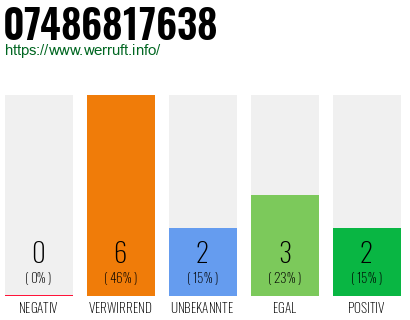 Rufnummer 07486817638 Telefonnummer 07486817638
