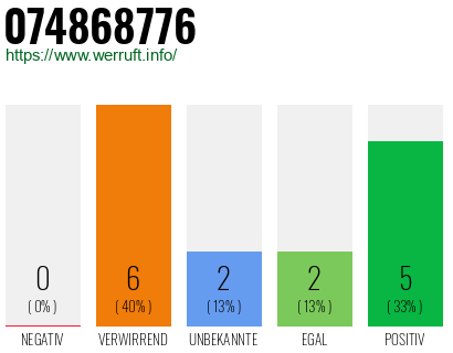 Rufnummer 074868776 Telefonnummer 074868776