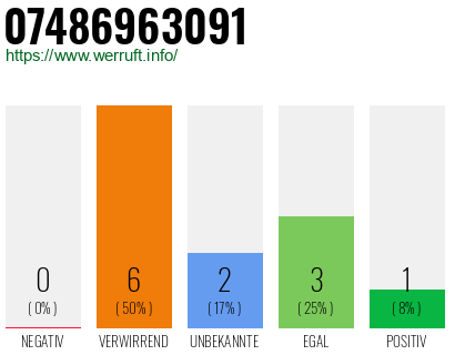 Rufnummer 07486963091 Telefonnummer 07486963091