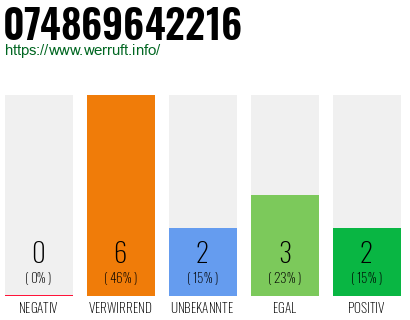 Rufnummer 074869642216 Telefonnummer 074869642216