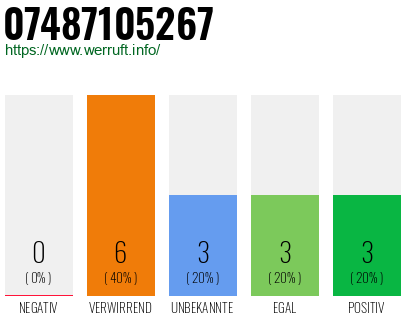 Rufnummer 07487105267 Telefonnummer 07487105267
