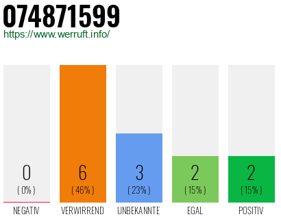 Rufnummer 074871599 Telefonnummer 074871599