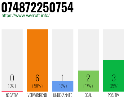 Rufnummer 074872250754 Telefonnummer 074872250754