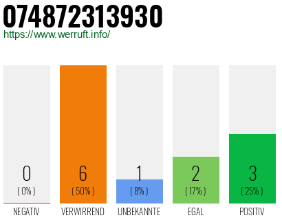 Rufnummer 074872313930 Telefonnummer 074872313930