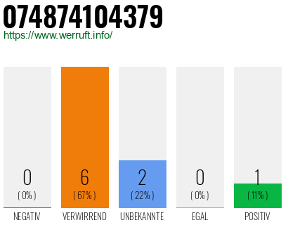 Rufnummer 074874104379 Telefonnummer 074874104379