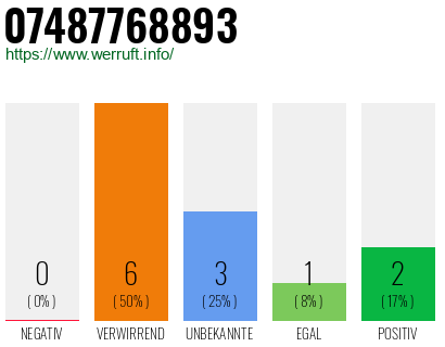 Rufnummer 07487768893 Telefonnummer 07487768893