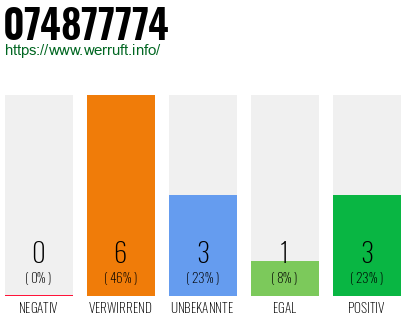Rufnummer 074877774 Telefonnummer 074877774