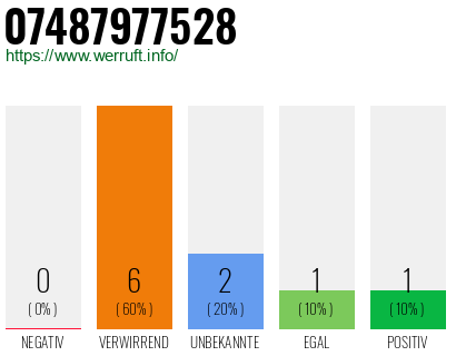 Rufnummer 07487977528 Telefonnummer 07487977528