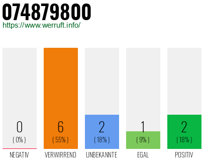 Rufnummer 074879800 Telefonnummer 074879800