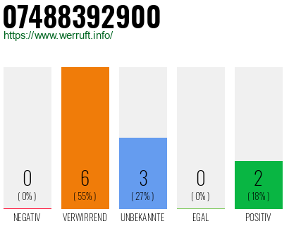 Rufnummer 07488392900 Telefonnummer 07488392900