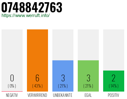 Rufnummer 0748842763 Telefonnummer 0748842763