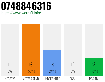 Rufnummer 0748846316 Telefonnummer 0748846316
