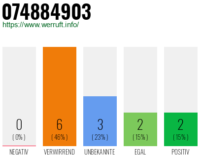 Rufnummer 074884903 Telefonnummer 074884903