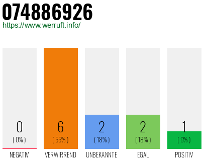 Rufnummer 074886926 Telefonnummer 074886926
